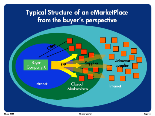 Typical Structure of an eMarketPlace from the buyer's perspective