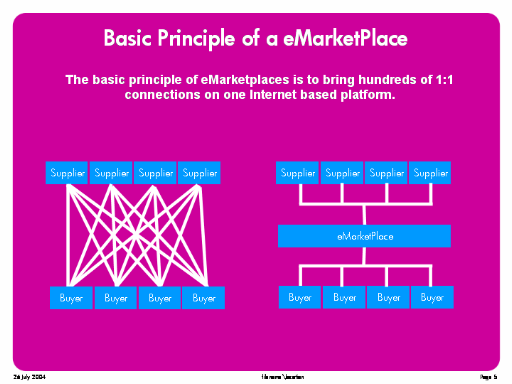 Basic Principle of a eMarketPlace