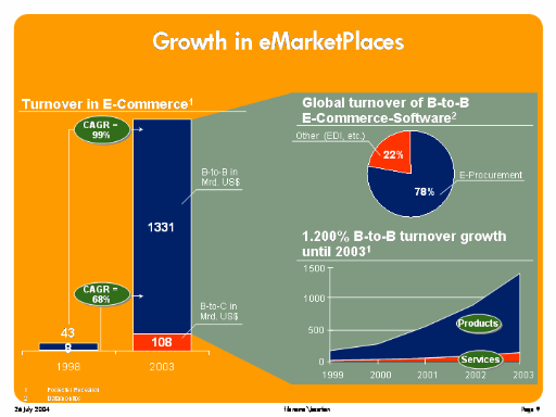 Growth in eMarketPlaces
