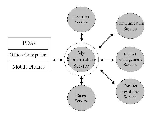 Figure 2.6: Construction Site Ecosystem