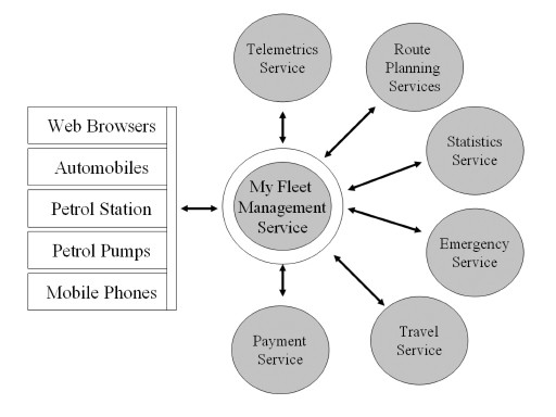 Figure 2.9: Fleet Management Ecosystem