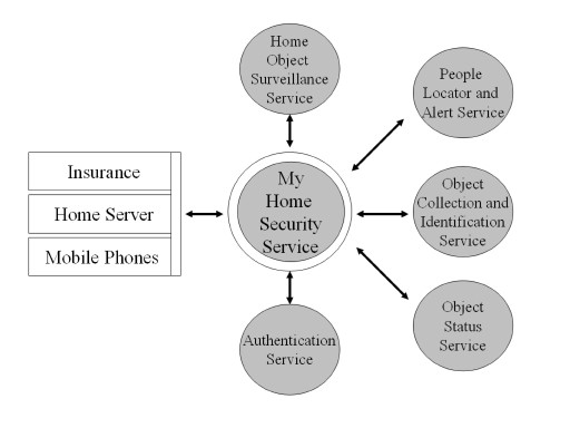 Figure 2.7: Home Security Ecosystem