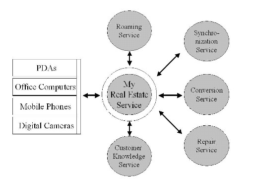 Figure 2.3: Real Estate Ecosystem